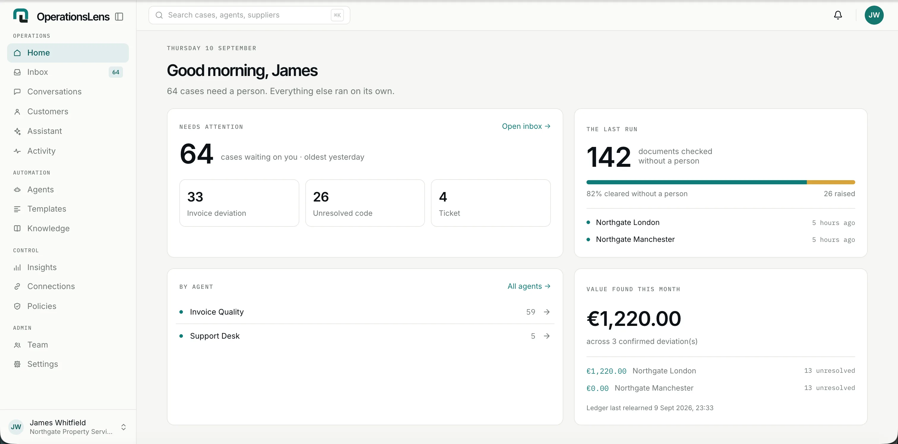The OperationsLens home dashboard, showing 64 cases needing attention, 142 documents checked without a person, and €1,220 in value found this month.
